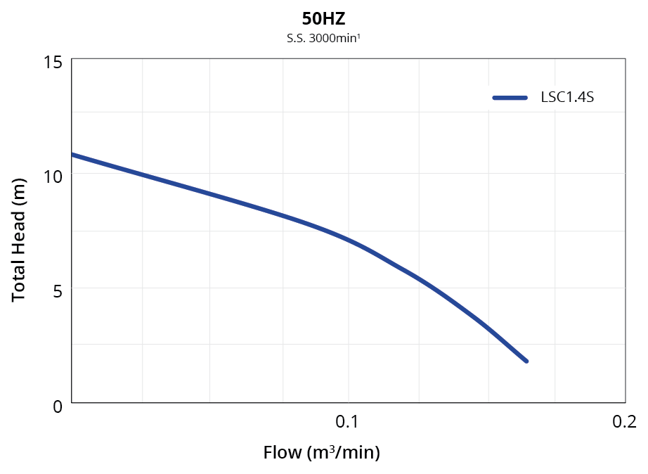BE 2" Submersible Pump, 250 L/min - 3hp | LB-480